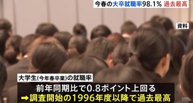 2024年日本大学生就业率高达98.1%，实现毕业即就业！